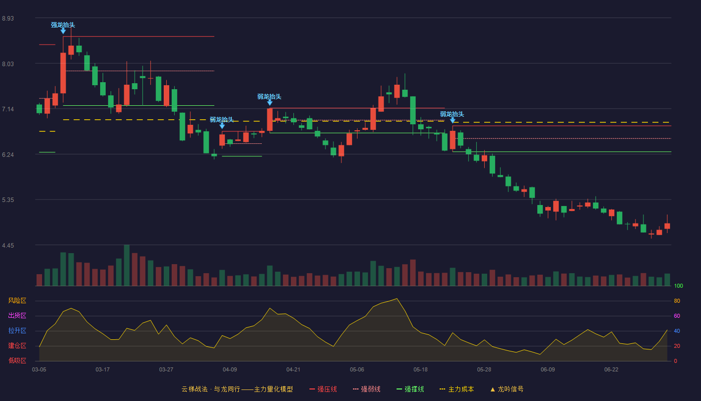 晶科能源(688223)云梯战法K线图 - 强压线6.80 强弱线6.55 强撑线6.29 破位区