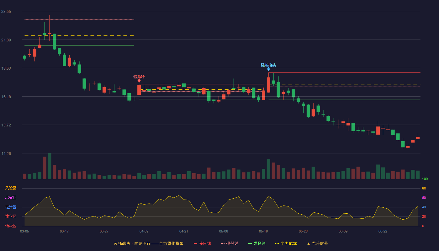 亚信安全(688225)云梯战法K线图 - 强压线18.24 强弱线17.06 强撑线15.88 破位区