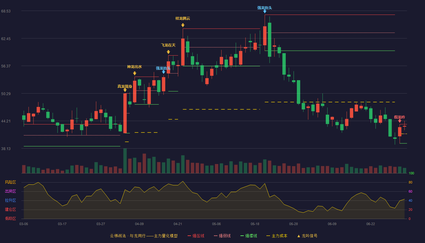 威腾电气(688226)云梯战法K线图 - 强压线43.47 强弱线41.36 强撑线39.25 强势区