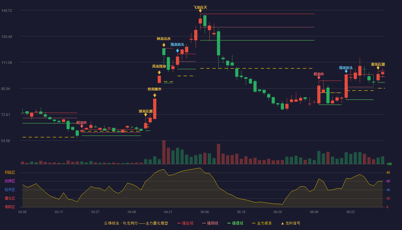 品高股份(688227)云梯战法K线图 - 强压线104.87 强弱线100.66 强撑线96.44 强势区