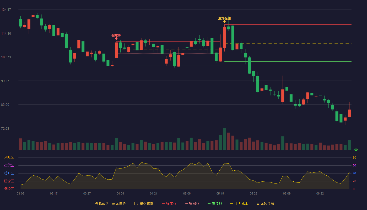 开普云(688228)云梯战法K线图 - 强压线117.86 强弱线109.81 强撑线101.75 破位区