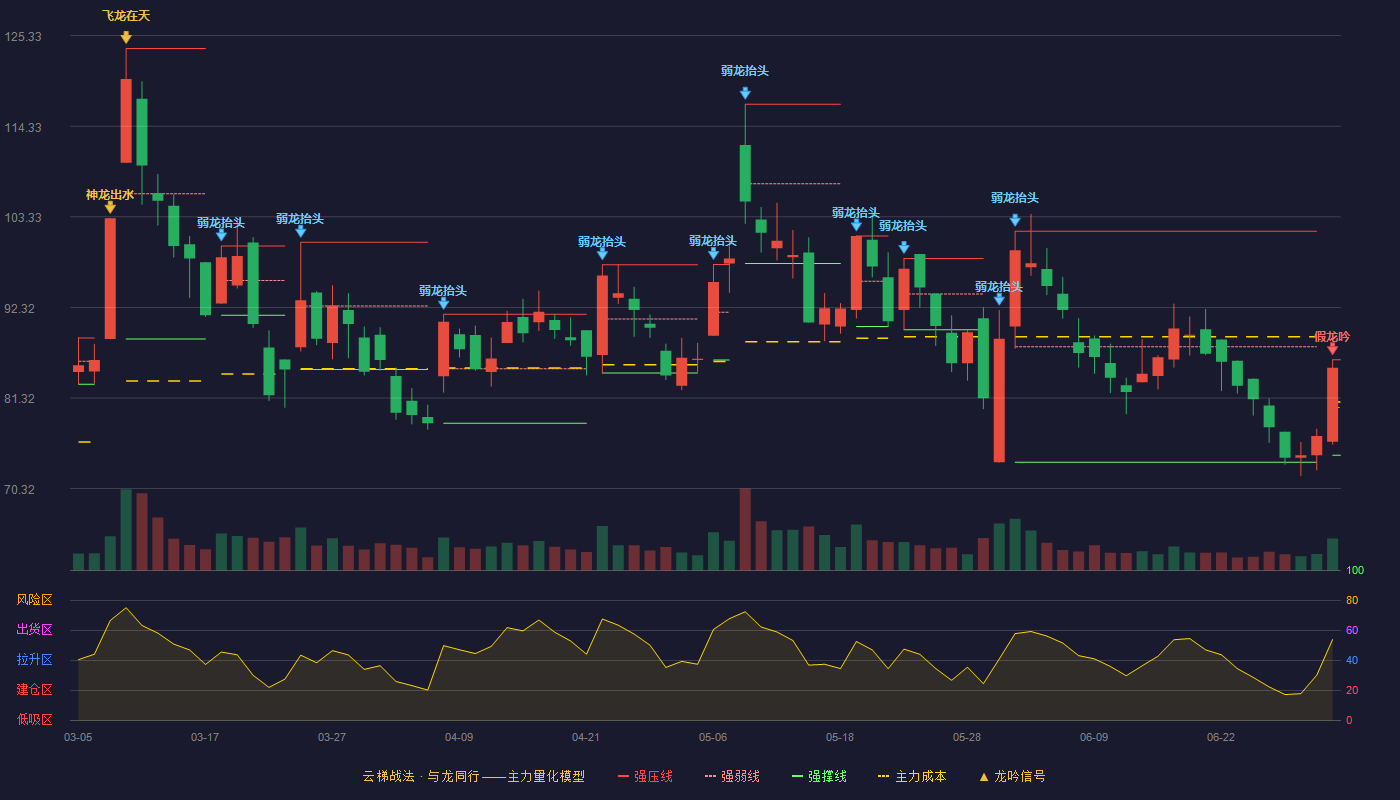 博睿数据(688229)云梯战法K线图 - 强压线85.97 强弱线80.18 强撑线74.38 破位区