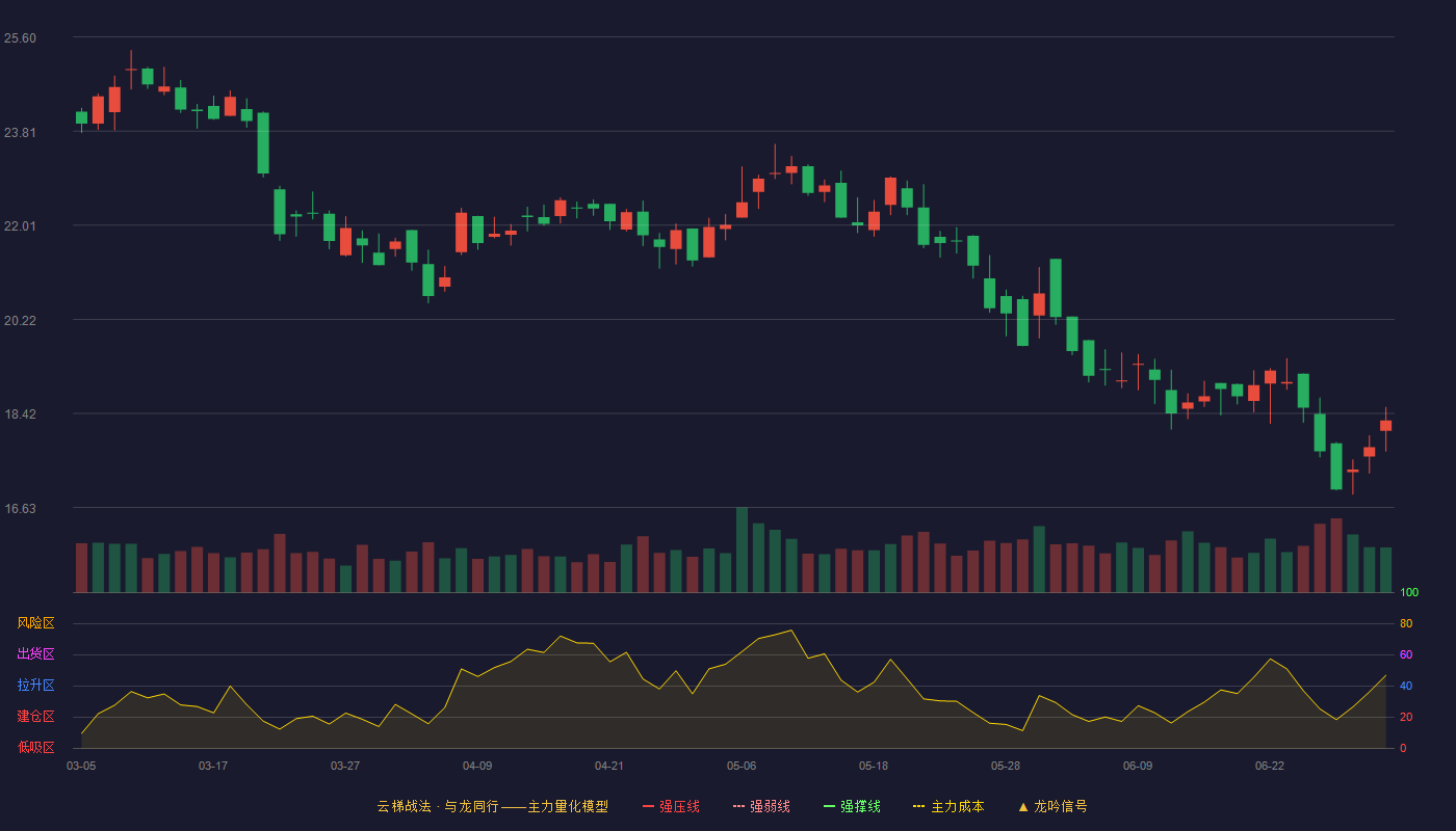 新点软件(688232)云梯战法K线图 - 强压线31.99 强弱线28.85 强撑线25.70 破位区