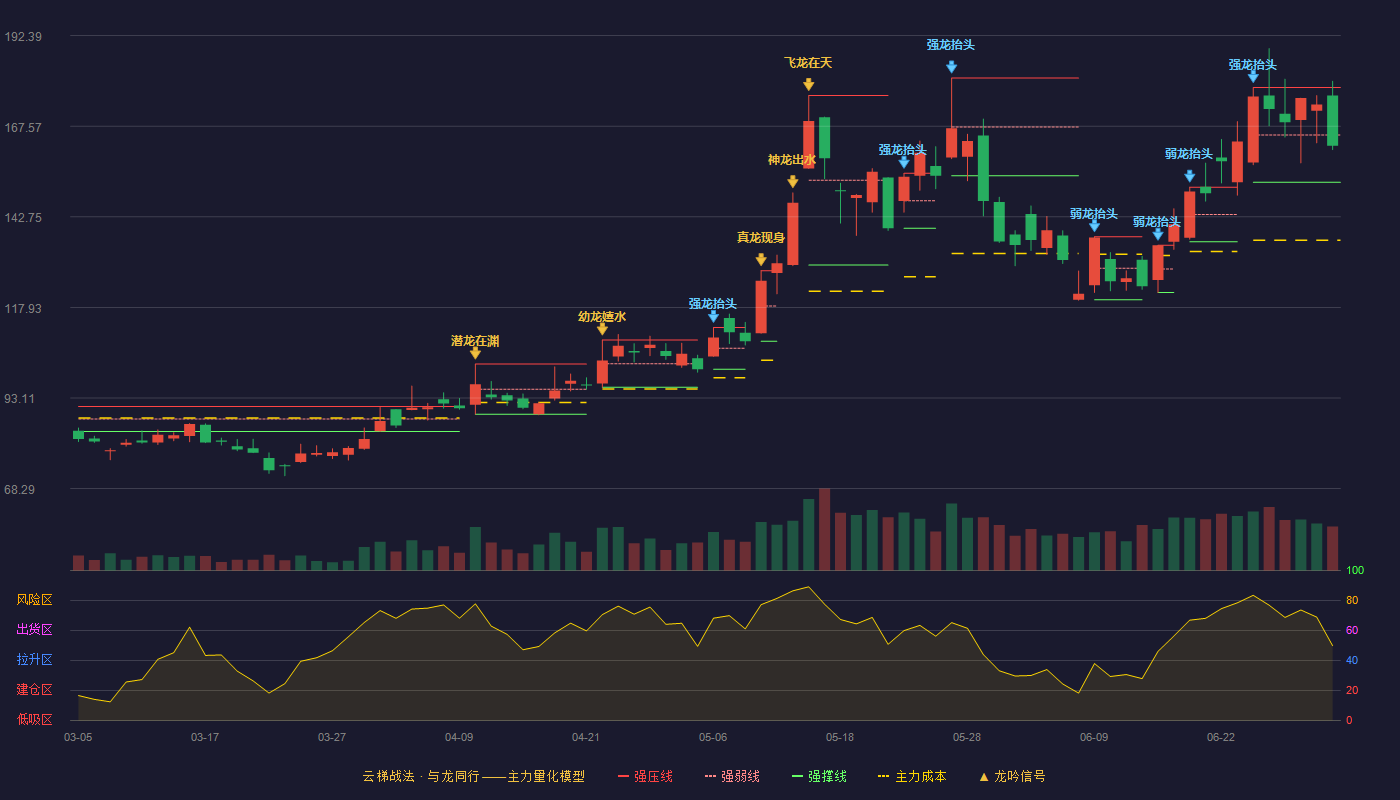 天岳先进(688234)云梯战法K线图 - 强压线178.16 强弱线165.18 强撑线152.20 弱势区