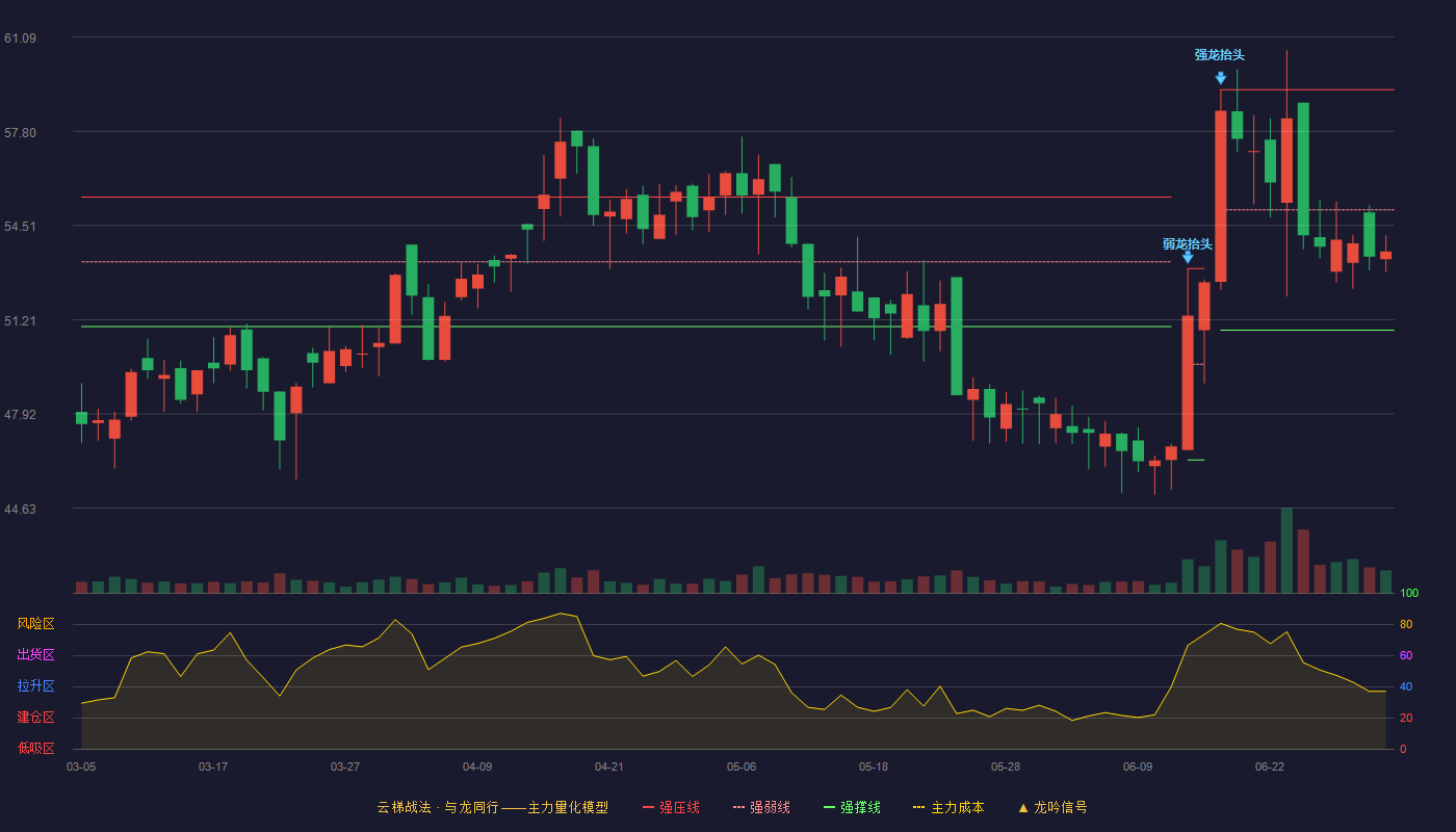 超卓航科(688237)云梯战法K线图 - 强压线59.25 强弱线55.05 强撑线50.85 弱势区