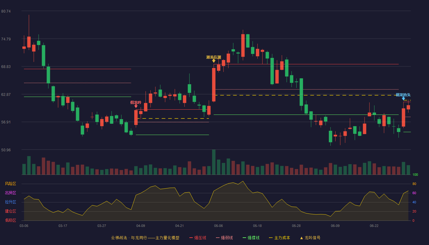 航宇科技(688239)云梯战法K线图 - 强压线61.20 强弱线57.98 强撑线54.75 强势区