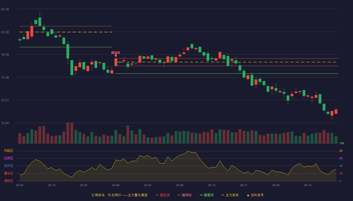 永信至诚(688244)云梯战法K线图 - 强压线19.36 强弱线18.61 强撑线17.85 破位区