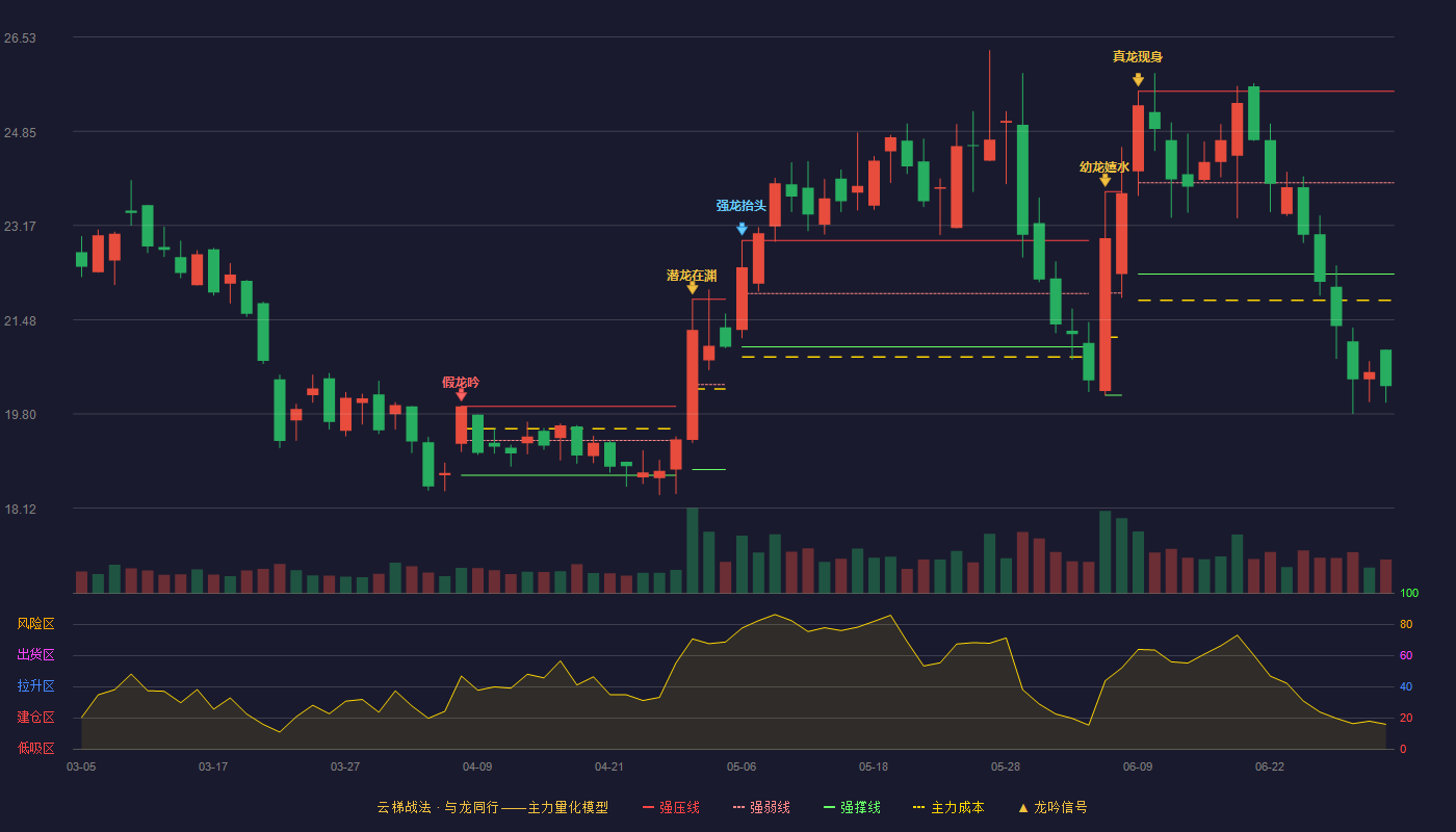 嘉和美康(688246)云梯战法K线图 - 强压线25.56 强弱线23.93 强撑线22.30 破位区