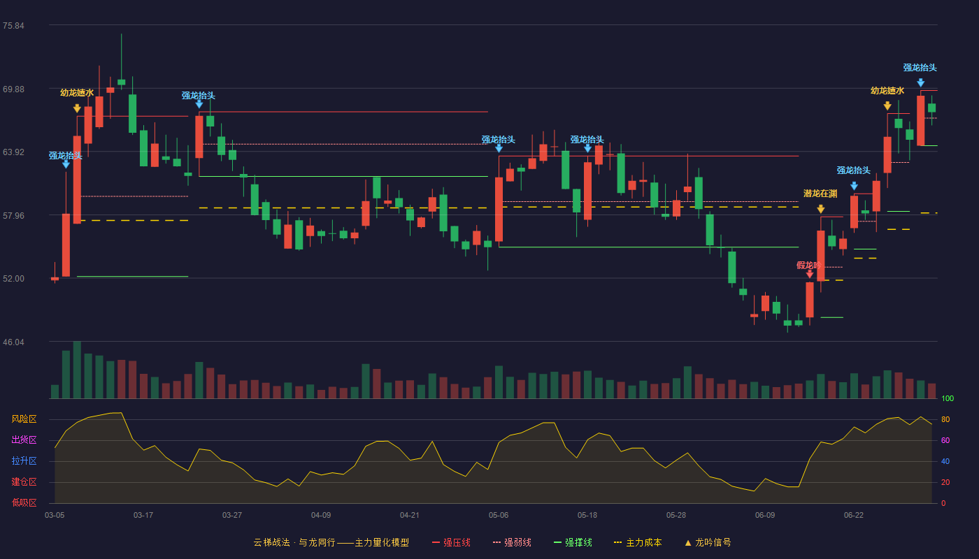 南网科技(688248)云梯战法K线图 - 强压线69.67 强弱线67.07 强撑线64.47 强势区