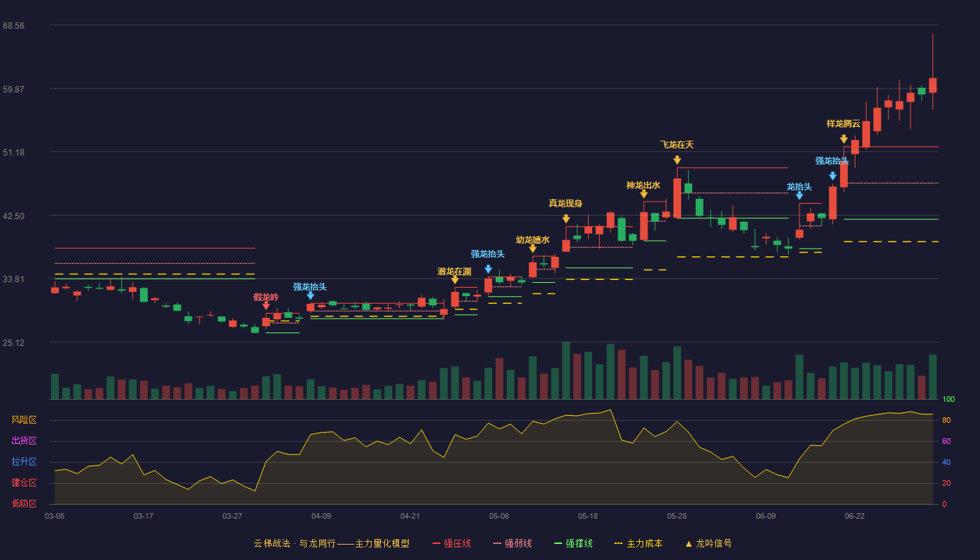 晶合集成(688249)云梯战法K线图 - 强压线51.86 强弱线46.90 强撑线41.93 加速区