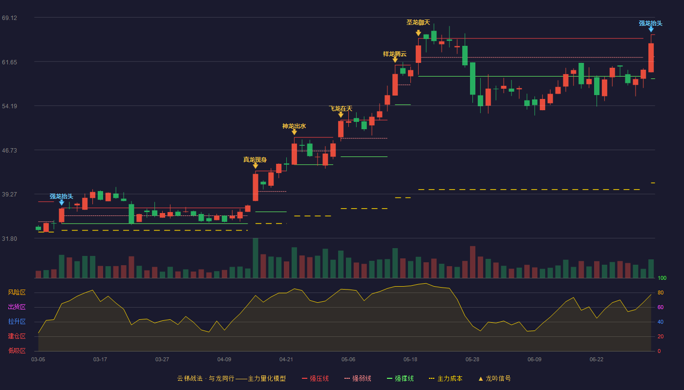 英诺特(688253)云梯战法K线图 - 强压线66.20 强弱线62.47 强撑线58.74 强势区