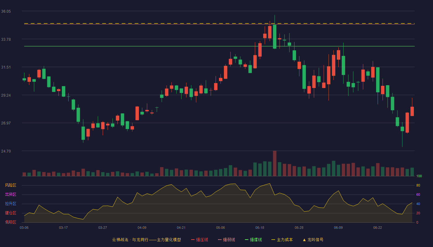 凯尔达(688255)云梯战法K线图 - 强压线36.74 强弱线34.97 强撑线33.19 破位区
