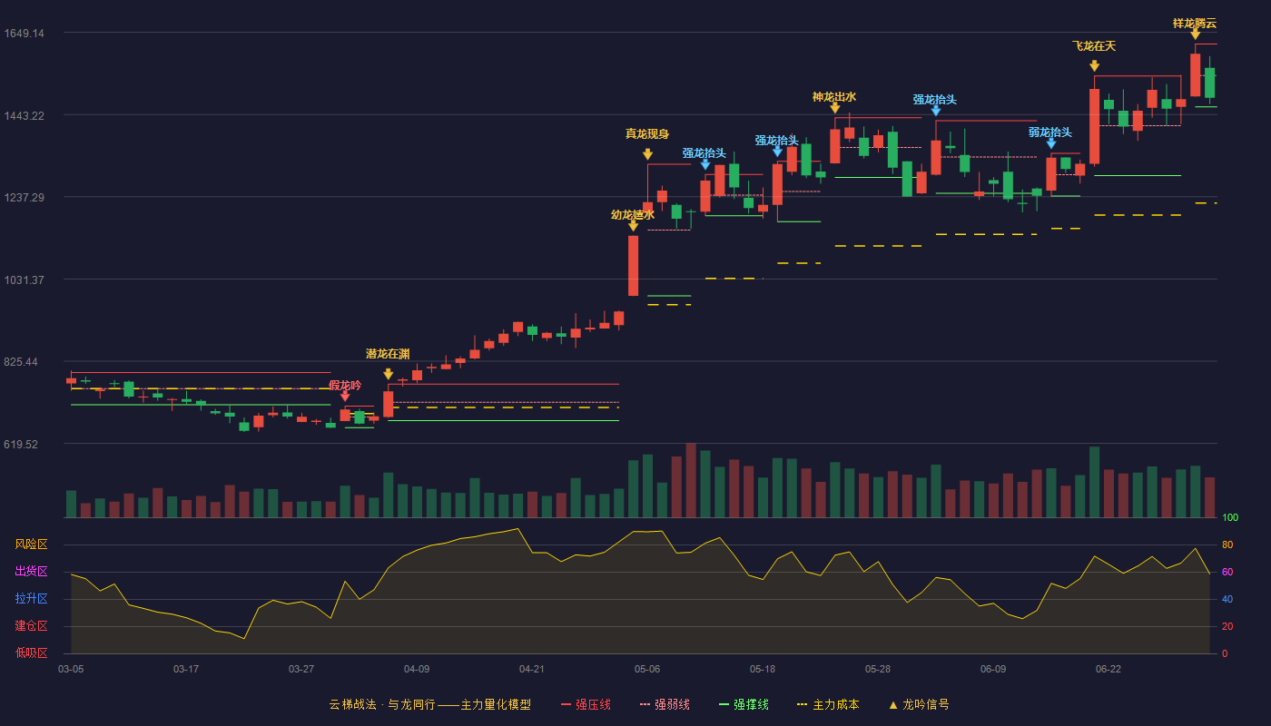 寒武纪(688256)云梯战法K线图 - 强压线1620.00 强弱线1541.17 强撑线1462.33 弱势区