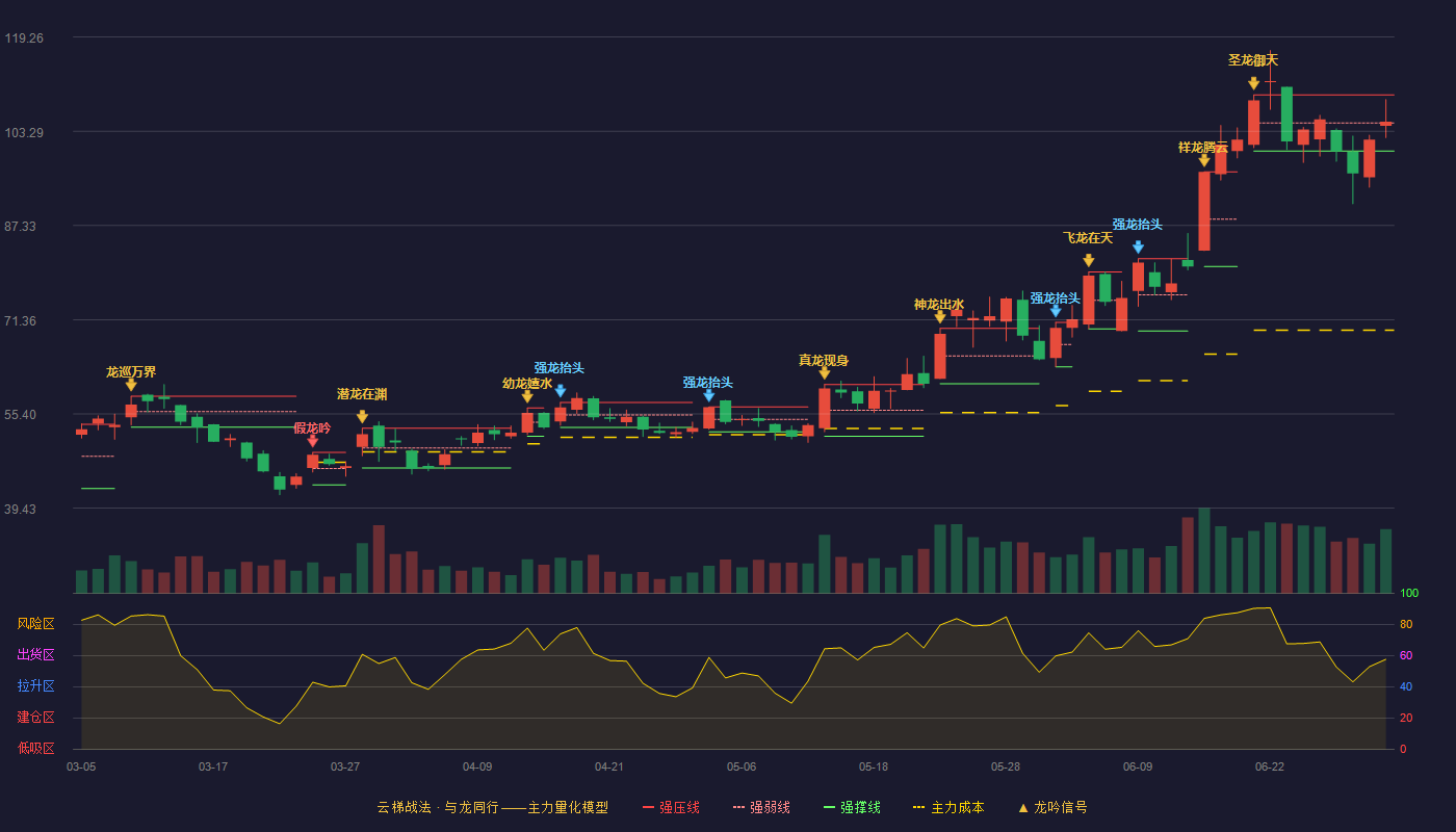 新锐股份(688257)云梯战法K线图 - 强压线109.46 强弱线104.71 强撑线99.96 强势区