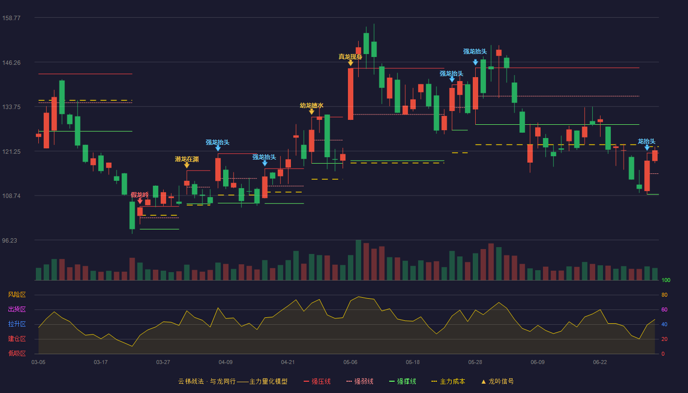 卓易信息(688258)云梯战法K线图 - 强压线120.70 强弱线114.90 强撑线109.10 加速区