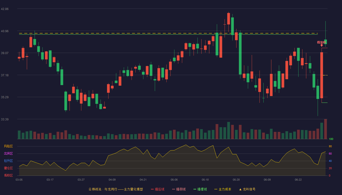创耀科技(688259)云梯战法K线图 - 强压线39.49 强弱线37.15 强撑线34.80 加速区