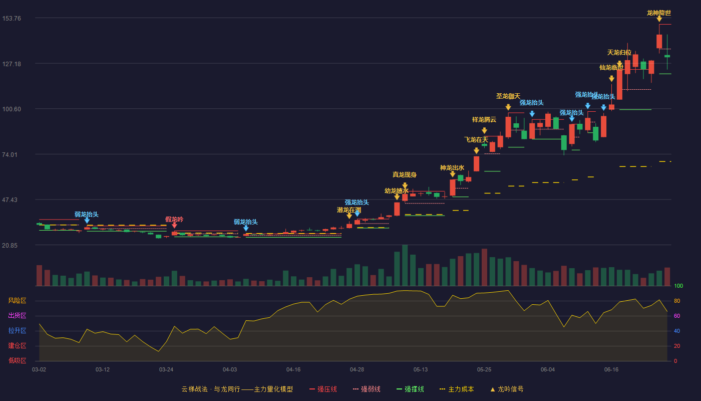 昀冢科技(688260)云梯战法K线图 - 强压线150.00 强弱线135.50 强撑线120.99 弱势区