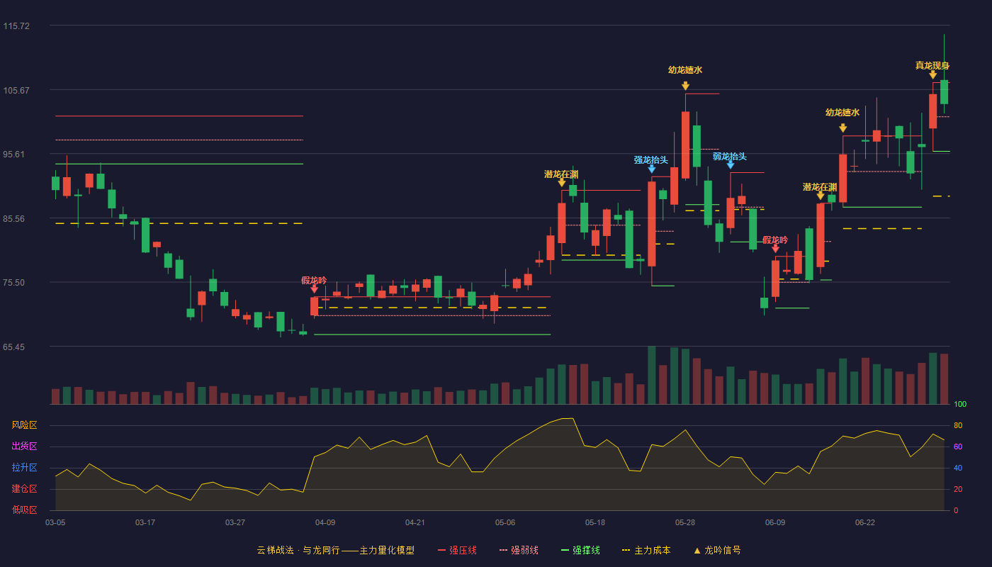 东微半导(688261)云梯战法K线图 - 强压线106.76 强弱线101.38 强撑线95.99 强势区