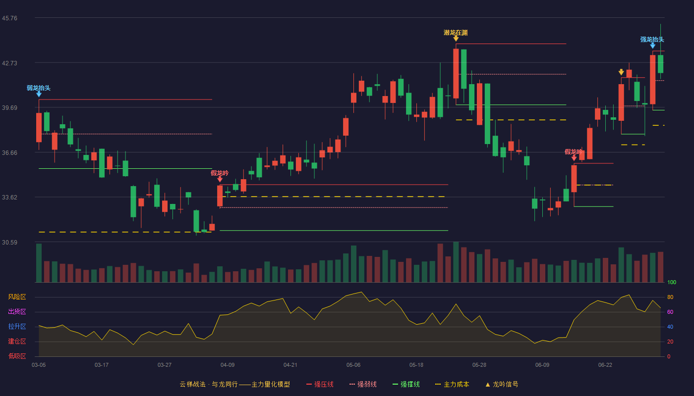国芯科技(688262)云梯战法K线图 - 强压线43.50 强弱线41.50 强撑线39.50 强势区