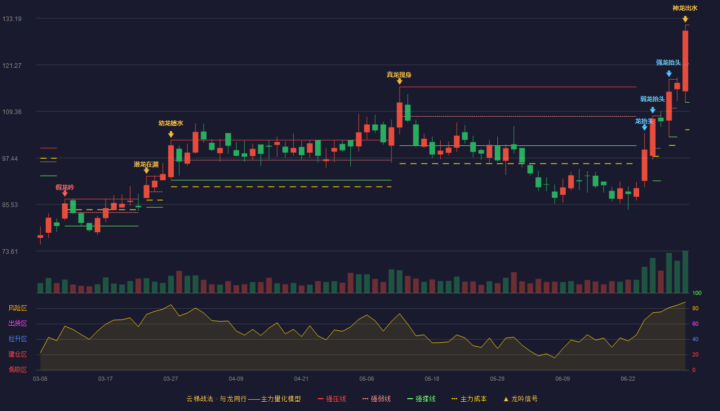 泽璟制药(688266)云梯战法K线图 - 强压线131.50 强弱线121.59 强撑线111.67 加速区