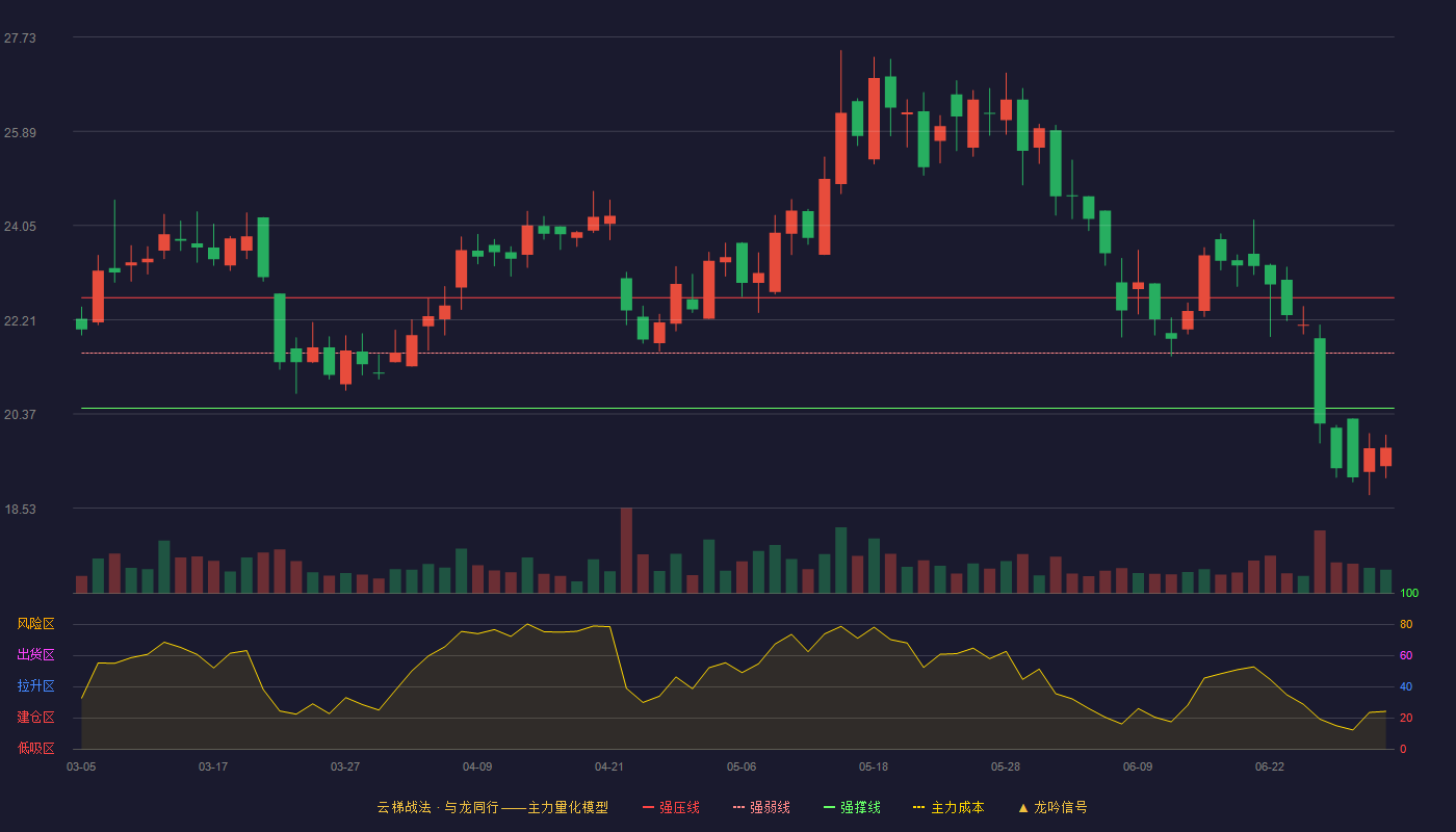 中触媒(688267)云梯战法K线图 - 强压线22.64 强弱线21.56 强撑线20.48 破位区