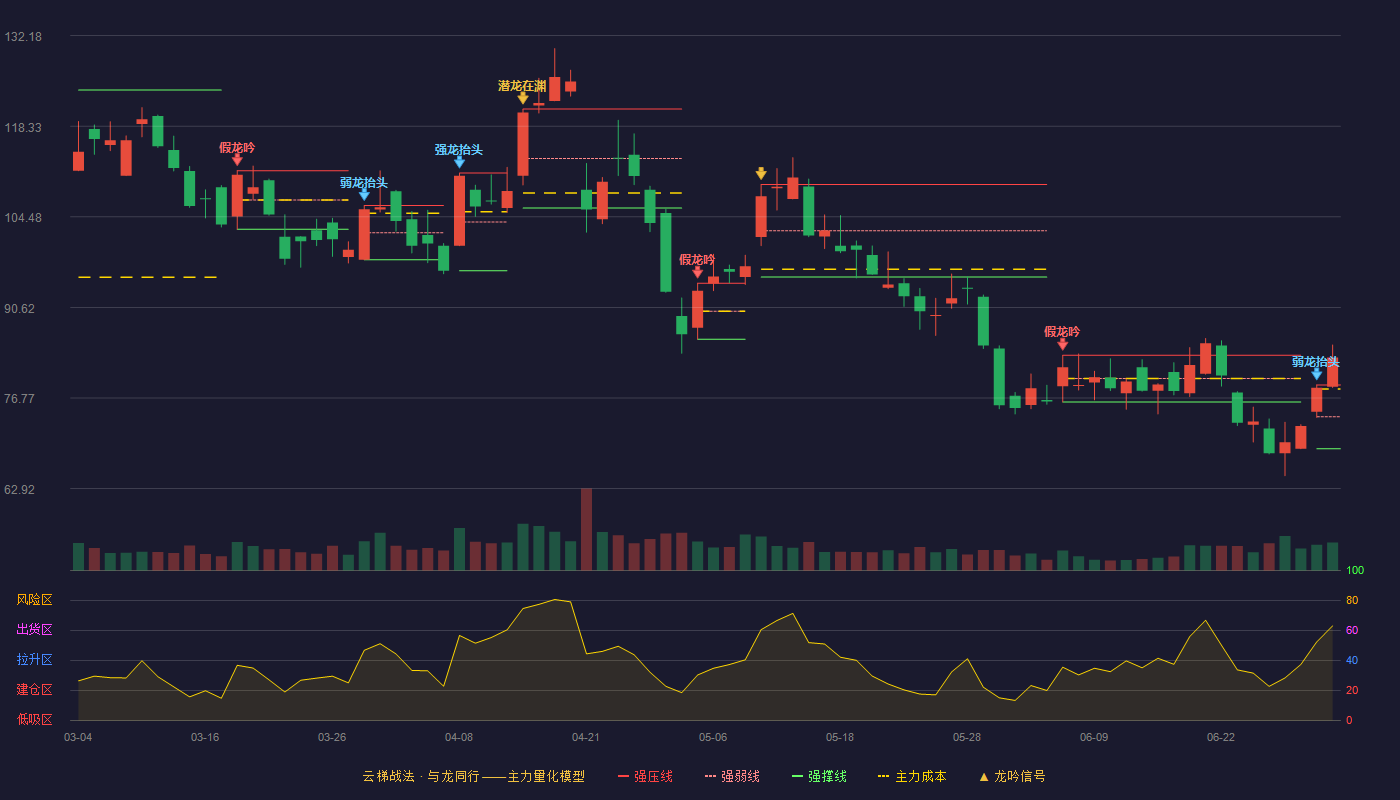 臻镭科技(688270)云梯战法K线图 - 强压线78.78 强弱线73.89 强撑线69.00 加速区