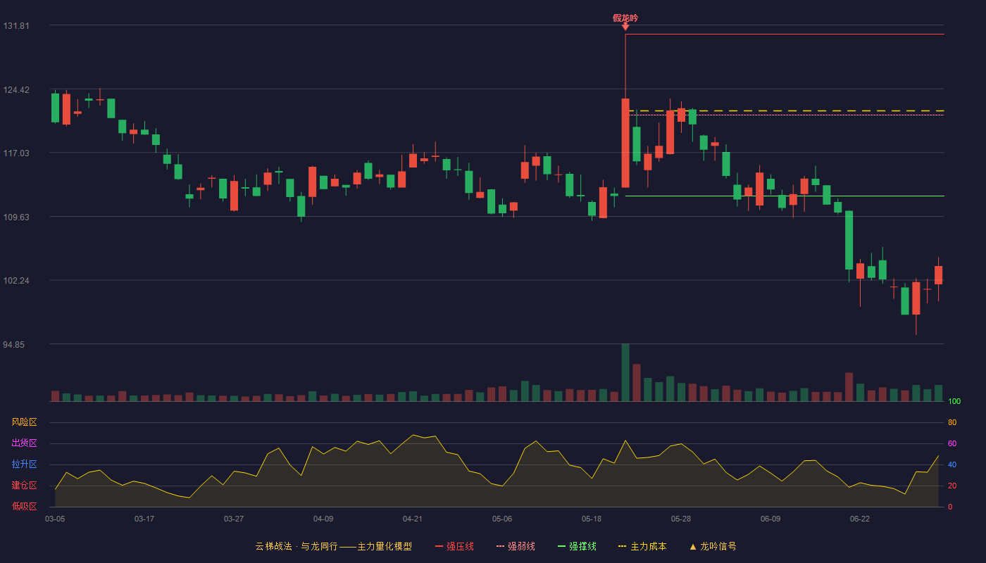 联影医疗(688271)云梯战法K线图 - 强压线130.76 强弱线121.38 强撑线112.00 破位区