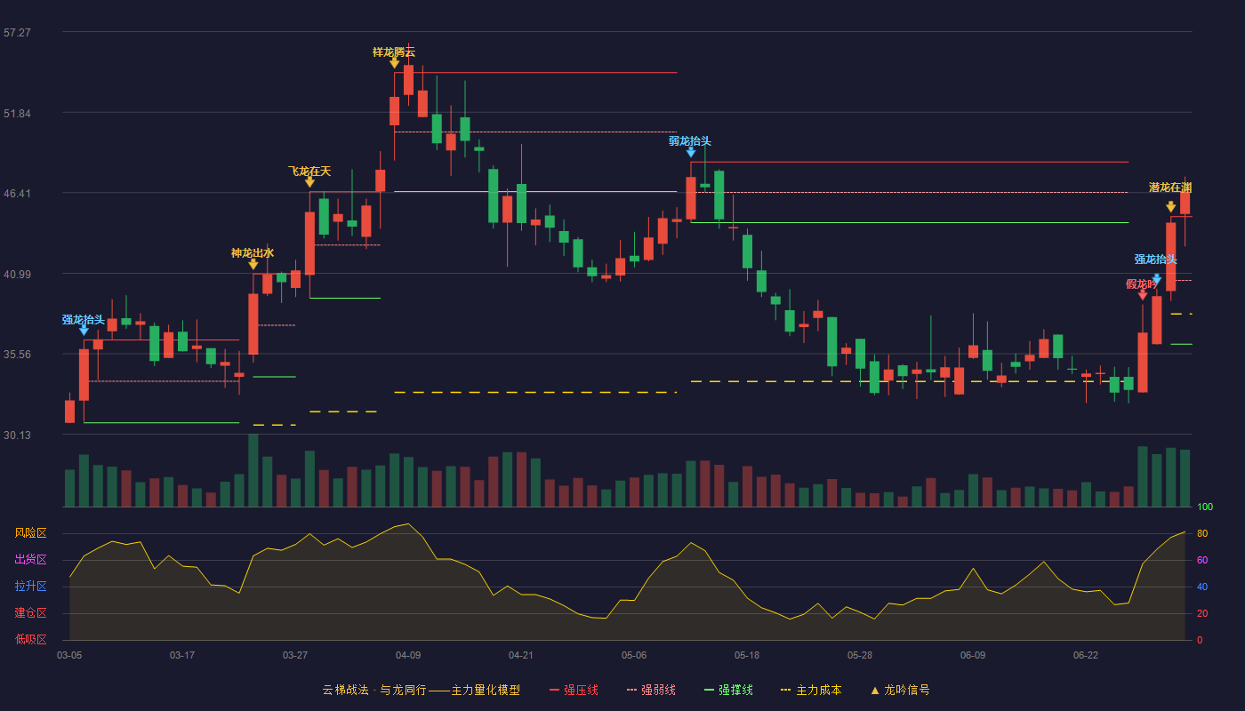 富吉瑞(688272)云梯战法K线图 - 强压线44.80 强弱线40.50 强撑线36.20 加速区