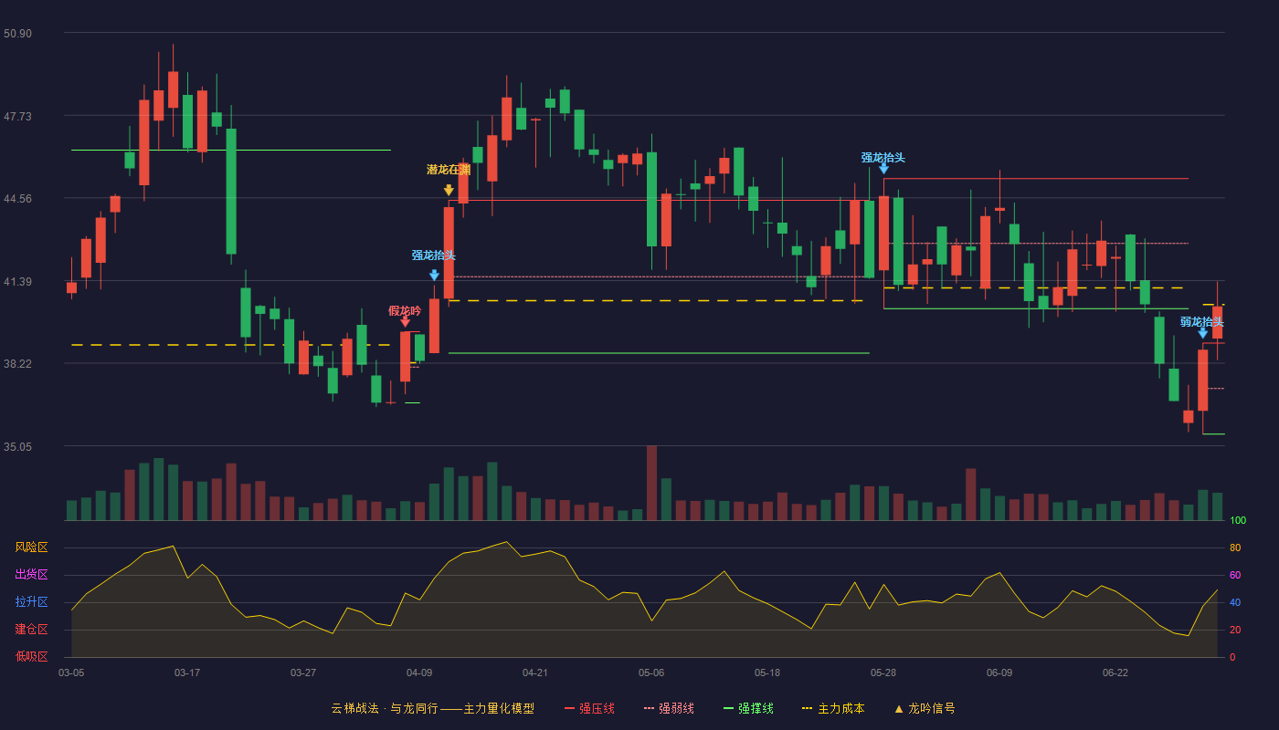 麦澜德(688273)云梯战法K线图 - 强压线38.99 强弱线37.25 强撑线35.50 加速区