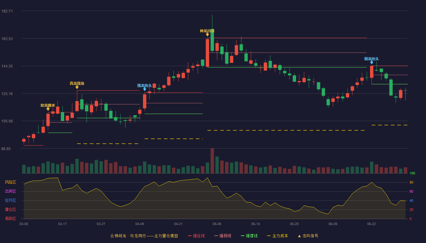 万润新能(688275)云梯战法K线图 - 强压线144.38 强弱线137.99 强撑线131.60 破位区