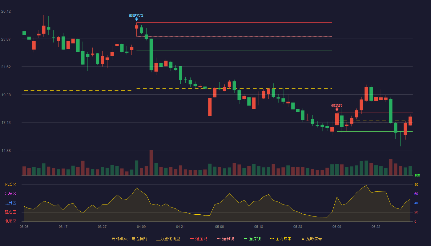 天智航(688277)云梯战法K线图 - 强压线17.90 强弱线17.15 强撑线16.39 强势区