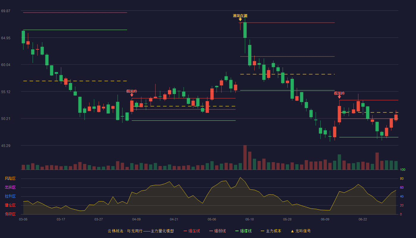 华秦科技(688281)云梯战法K线图 - 强压线53.54 强弱线50.16 强撑线46.78 强势区