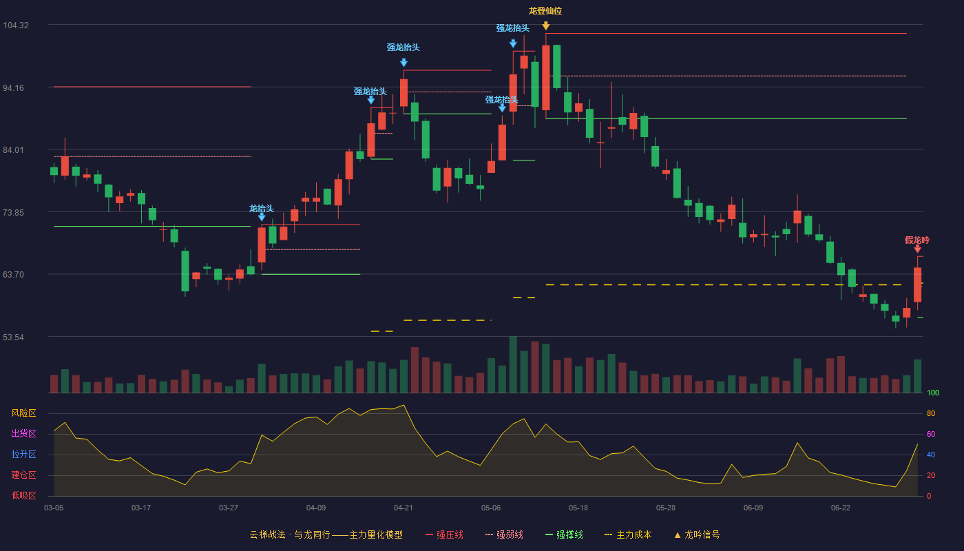 理工导航(688282)云梯战法K线图 - 强压线66.58 强弱线61.62 强撑线56.65 破位区