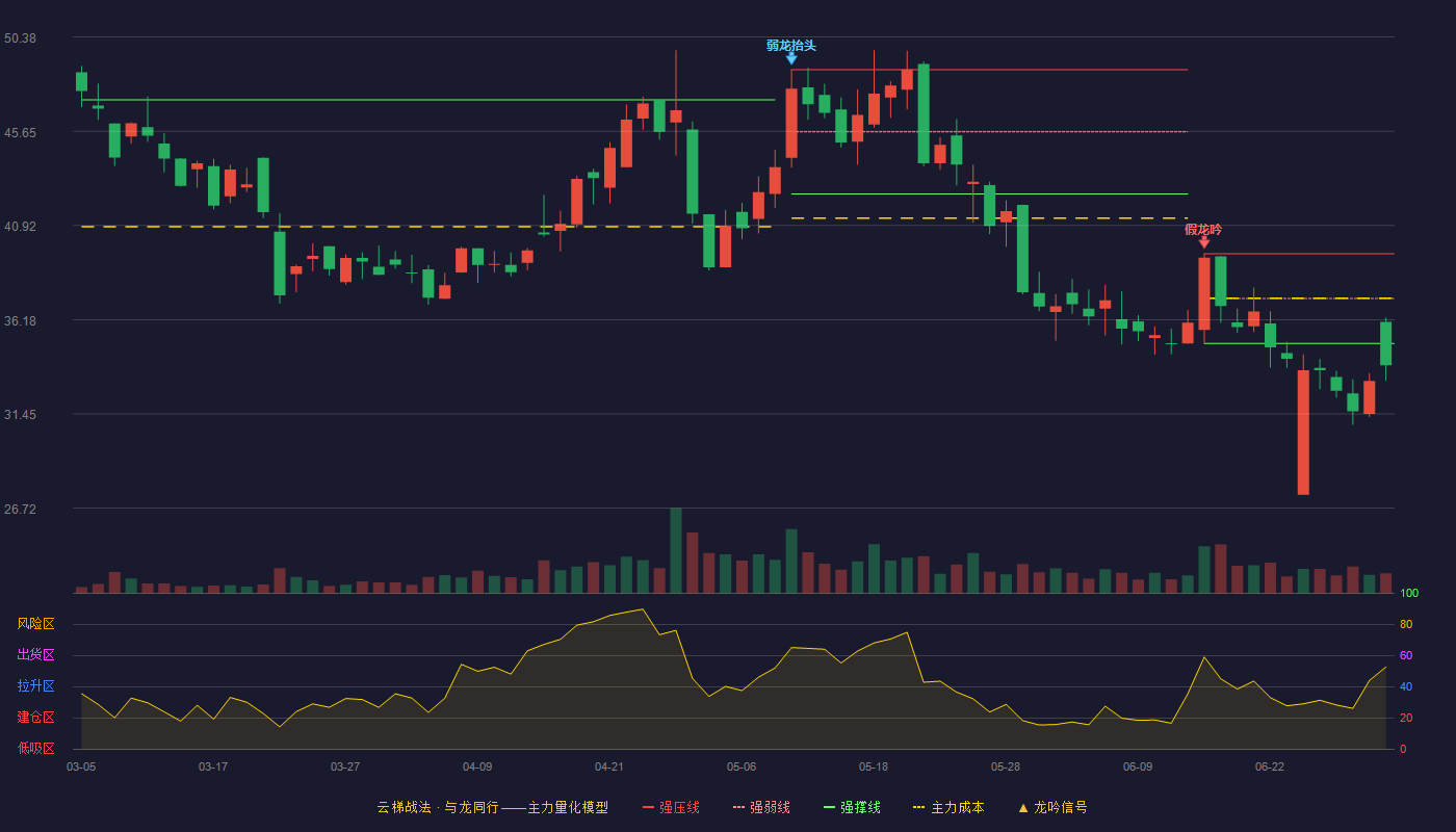 坤恒顺维(688283)云梯战法K线图 - 强压线39.50 强弱线37.25 强撑线34.99 破位区