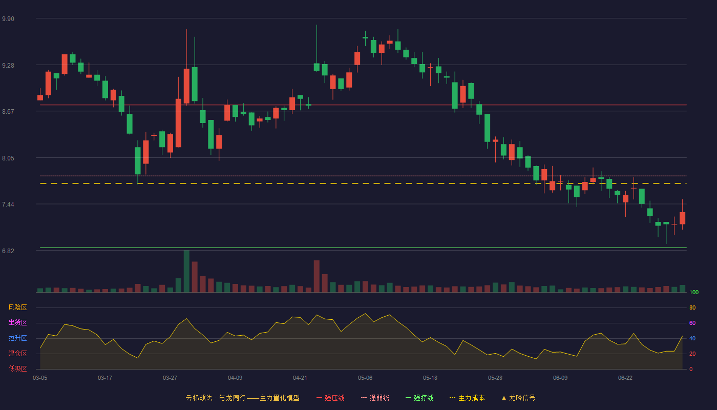 高铁电气(688285)云梯战法K线图 - 强压线8.75 强弱线7.81 强撑线6.86 弱势区