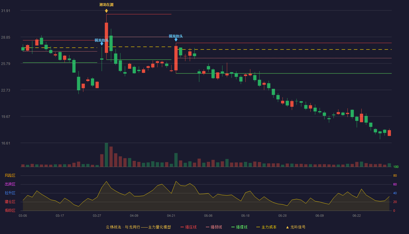 鸿泉物联(688288)云梯战法K线图 - 强压线28.16 强弱线26.40 强撑线24.64 破位区