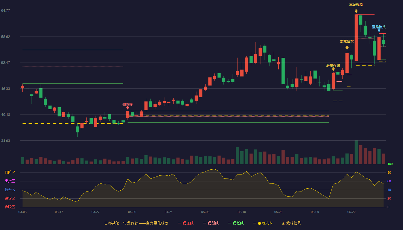 金橙子(688291)云梯战法K线图 - 强压线59.28 强弱线56.18 强撑线53.07 强势区