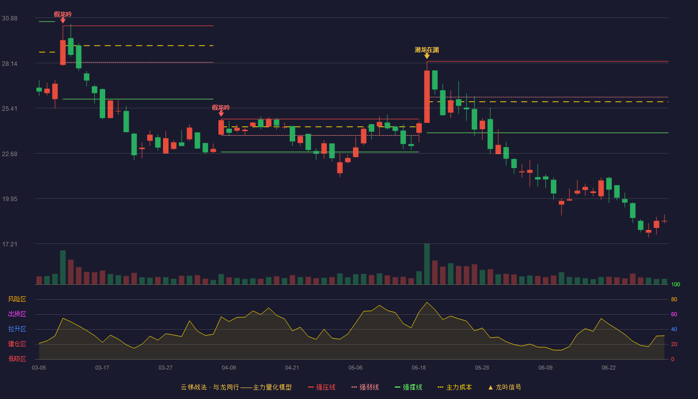 浩瀚深度(688292)云梯战法K线图 - 强压线28.24 强弱线26.08 强撑线23.92 破位区
