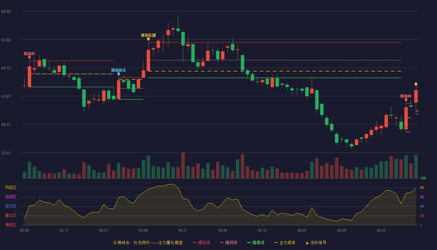 奥浦迈(688293)云梯战法K线图 - 强压线45.11 强弱线42.73 强撑线40.34 加速区