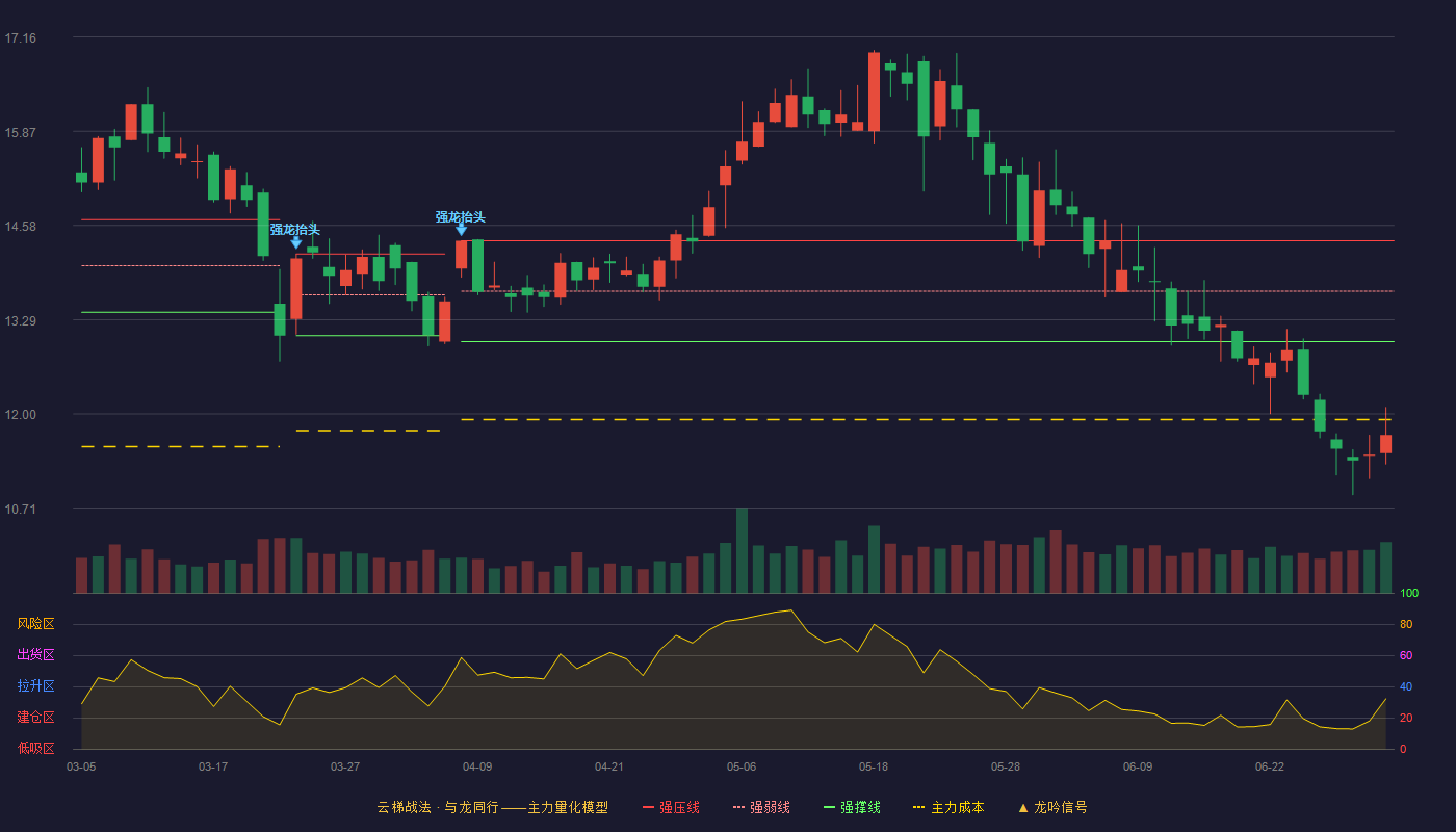 和达科技(688296)云梯战法K线图 - 强压线14.37 强弱线13.68 强撑线12.99 破位区