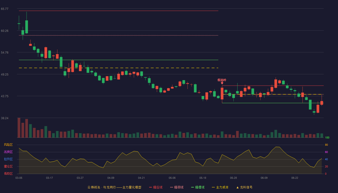 中无人机(688297)云梯战法K线图 - 强压线46.36 强弱线44.18 强撑线41.99 弱势区