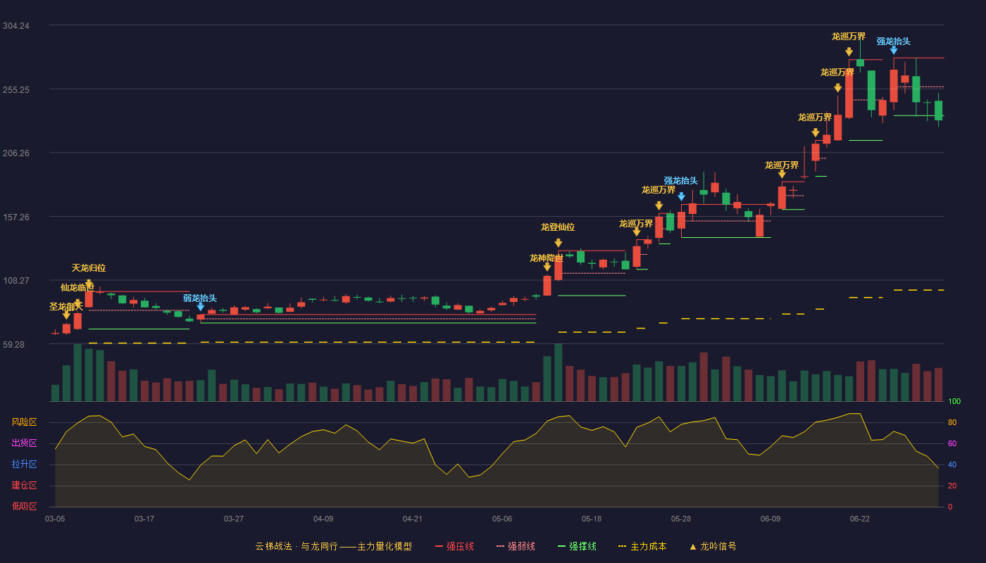 联瑞新材(688300)云梯战法K线图 - 强压线278.98 强弱线256.82 强撑线234.65 破位区