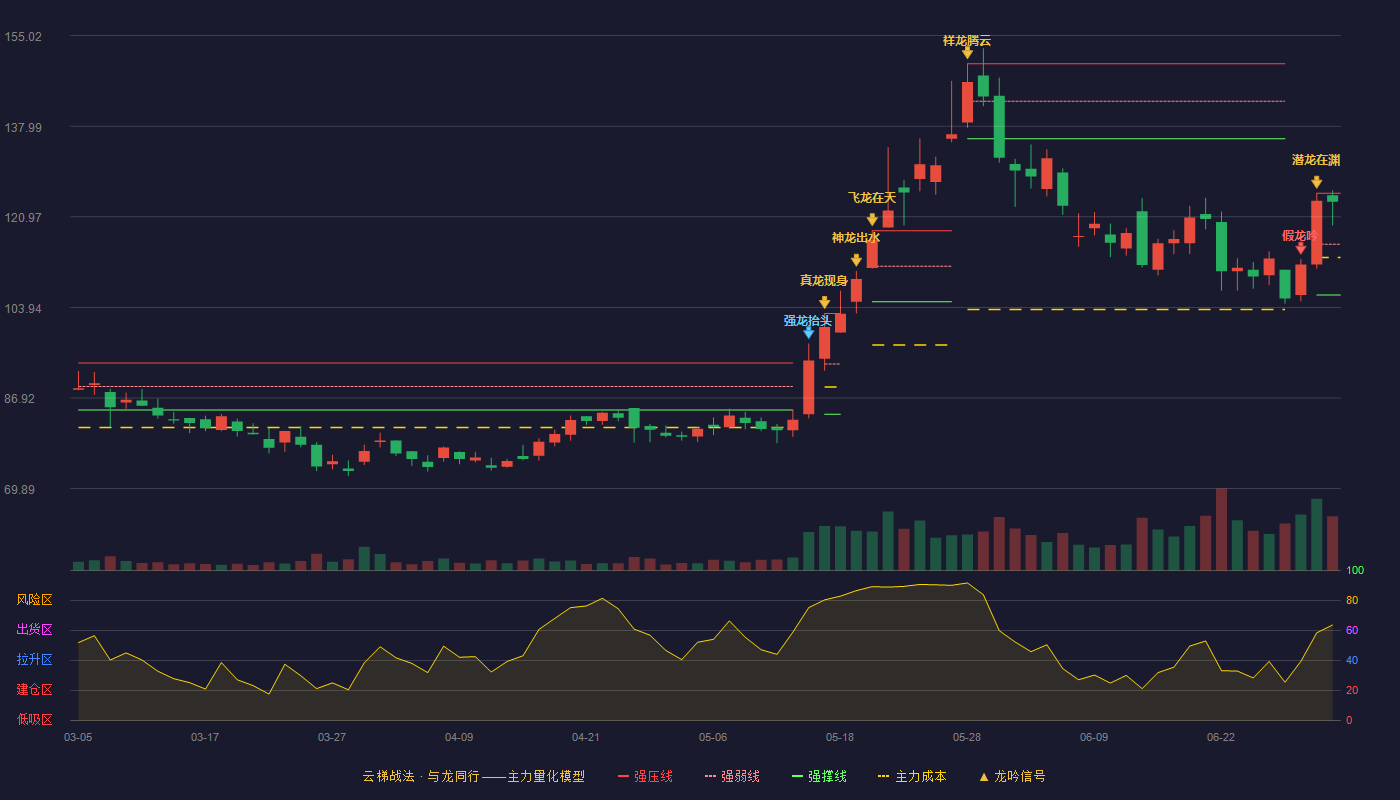 奕瑞科技(688301)云梯战法K线图 - 强压线125.39 强弱线115.83 强撑线106.26 强势区