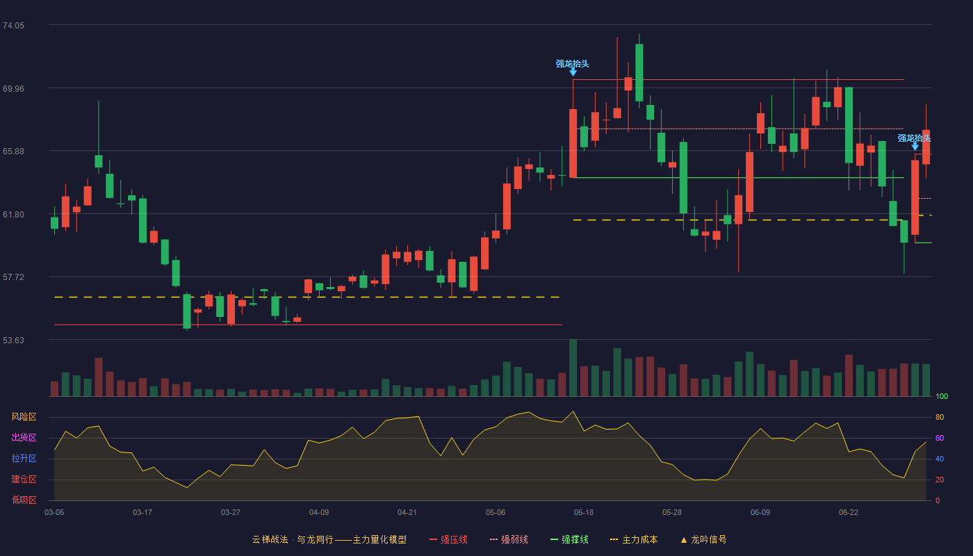 科德数控(688305)云梯战法K线图 - 强压线65.66 强弱线62.79 强撑线59.91 加速区