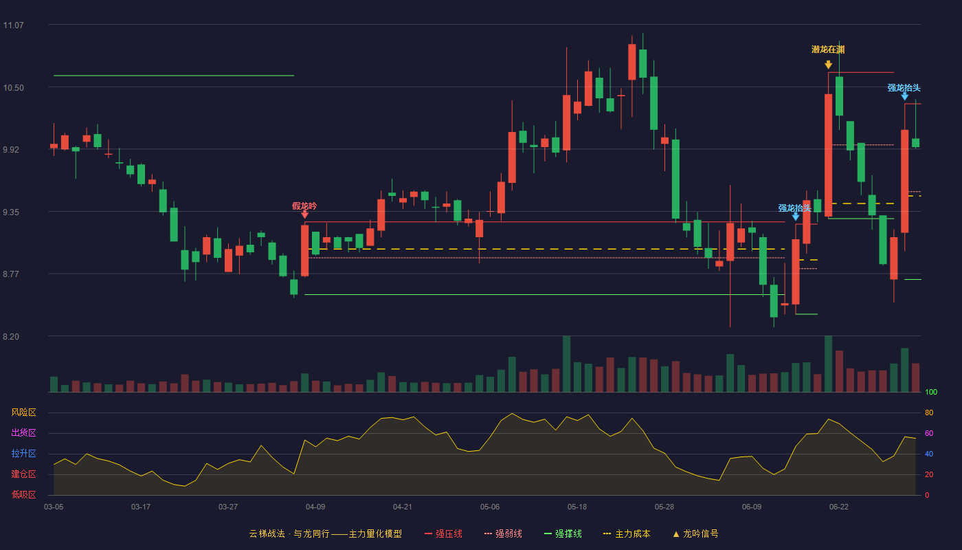 均普智能(688306)云梯战法K线图 - 强压线10.34 强弱线9.53 强撑线8.72 强势区