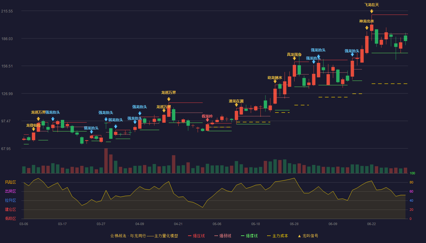 欧科亿(688308)云梯战法K线图 - 强压线211.37 强弱线190.83 强撑线170.28 弱势区