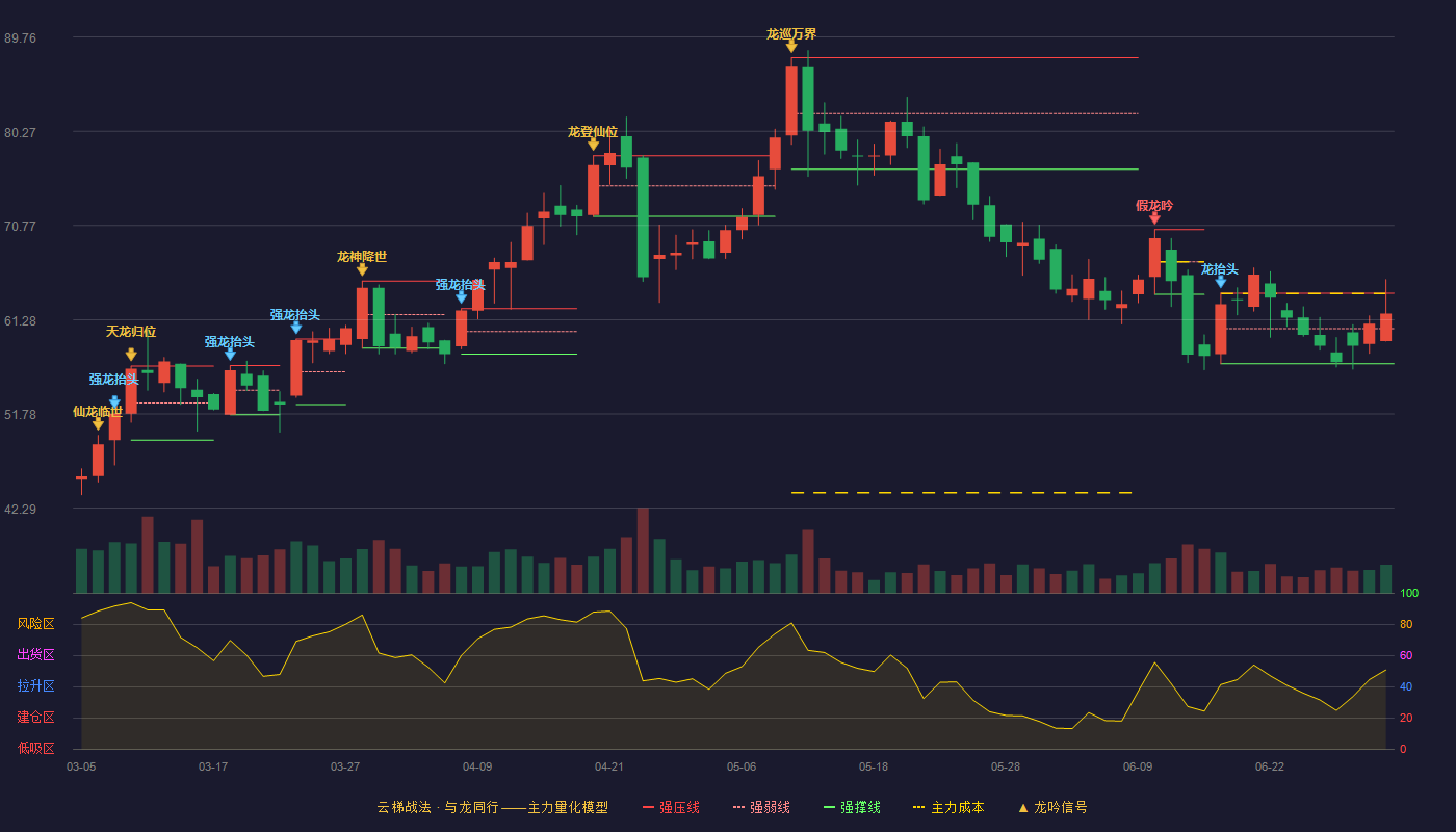 恒誉环保(688309)云梯战法K线图 - 强压线63.95 强弱线60.39 强撑线56.83 强势区