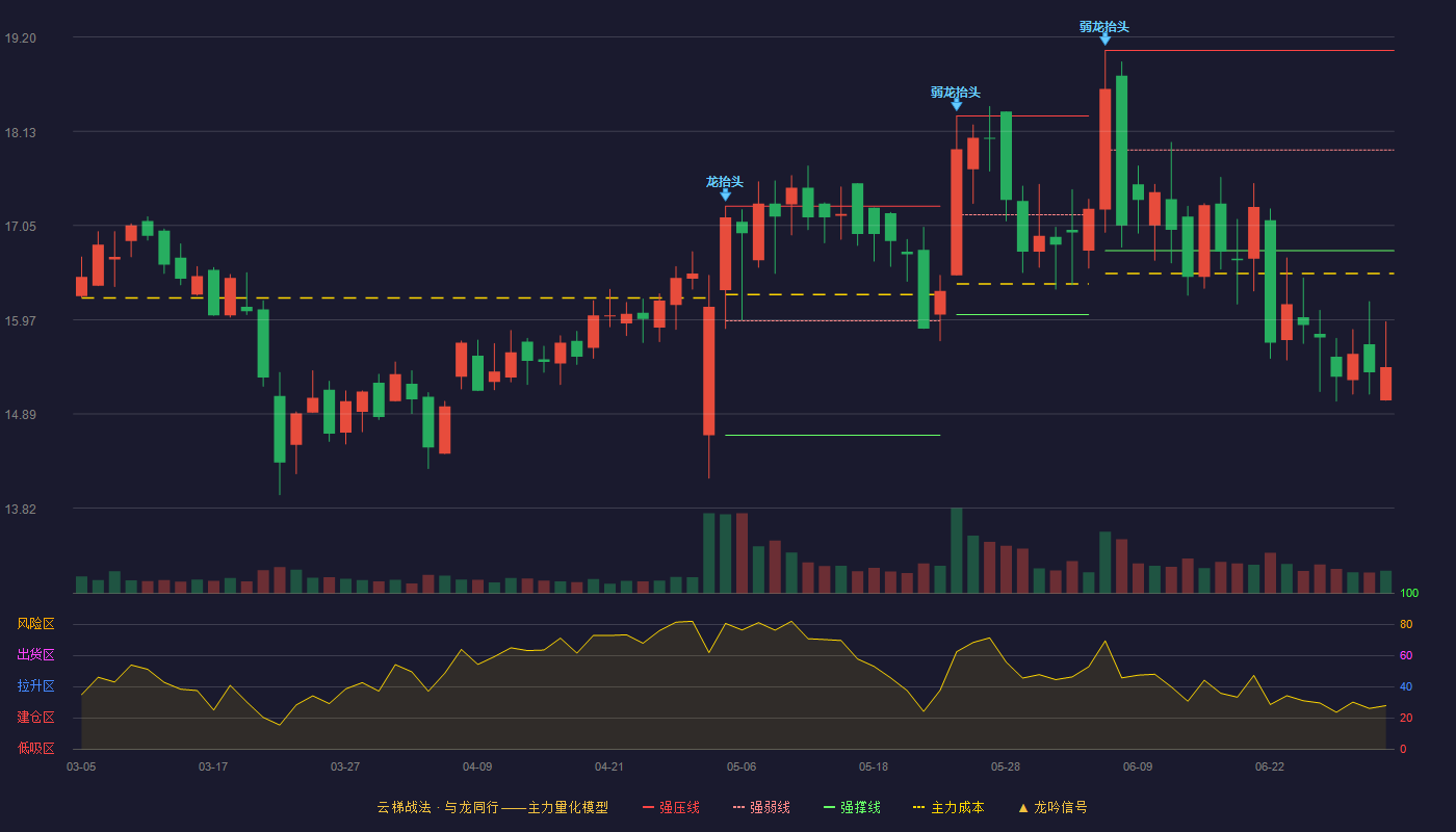 迈得医疗(688310)云梯战法K线图 - 强压线19.05 强弱线17.91 强撑线16.76 破位区
