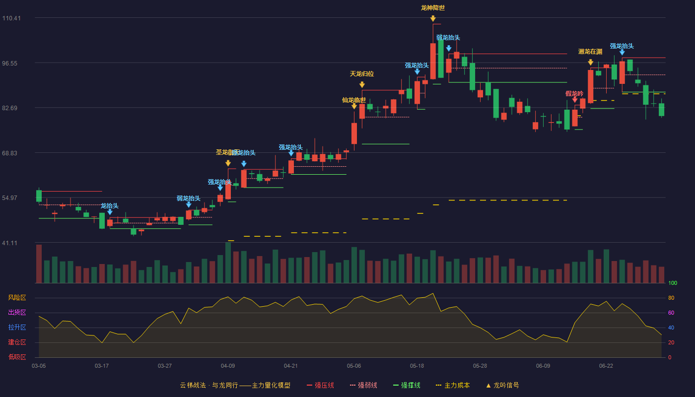 燕麦科技(688312)云梯战法K线图 - 强压线98.06 强弱线92.78 强撑线87.50 破位区