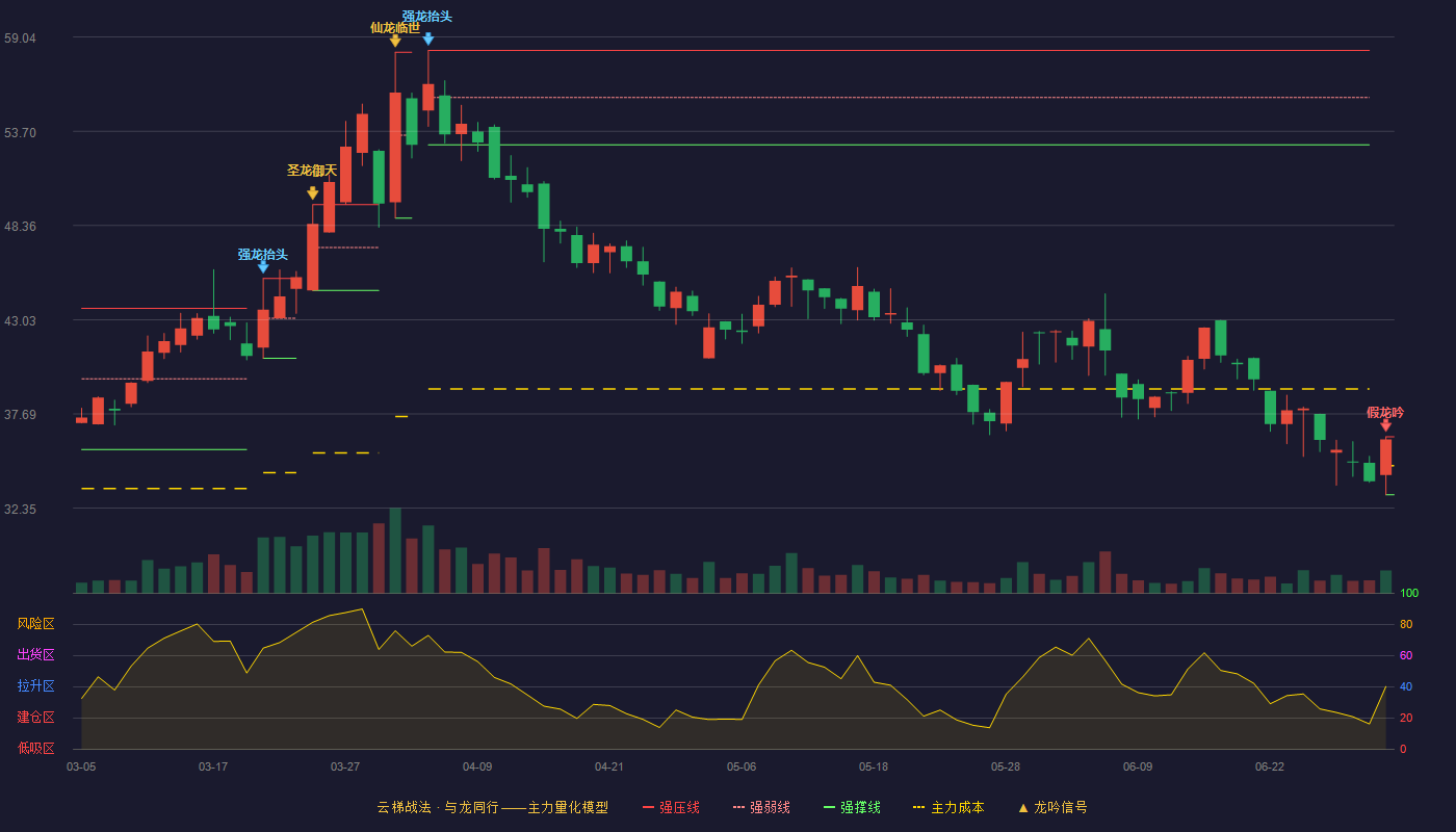 康拓医疗(688314)云梯战法K线图 - 强压线36.40 强弱线34.76 强撑线33.11 破位区